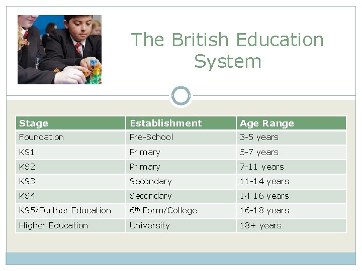 The British Education System Stage Establishment Age Range Foundation Pre-School 3 -5 years KS