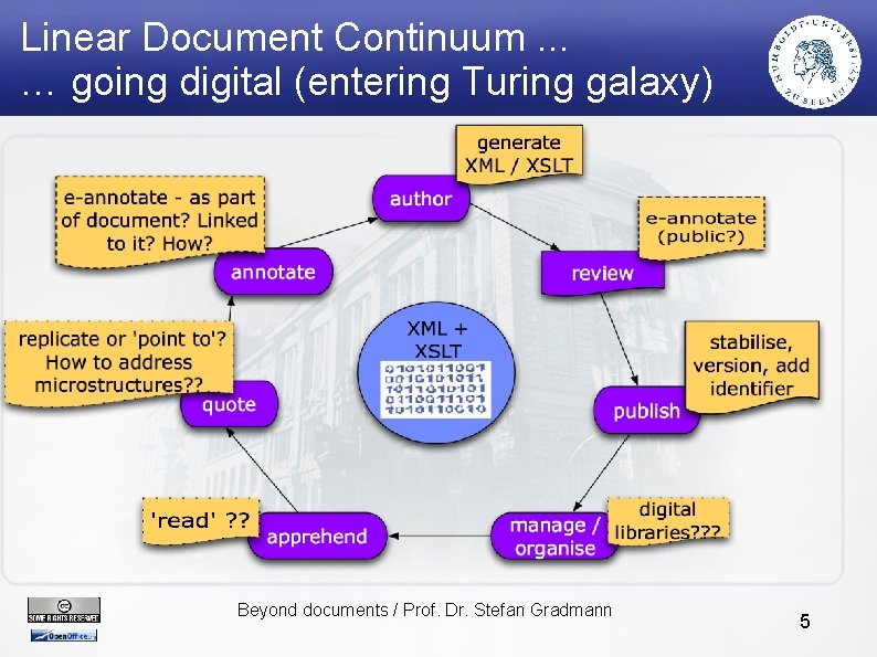 Linear Document Continuum. . . … going digital (entering Turing galaxy) Beyond documents /