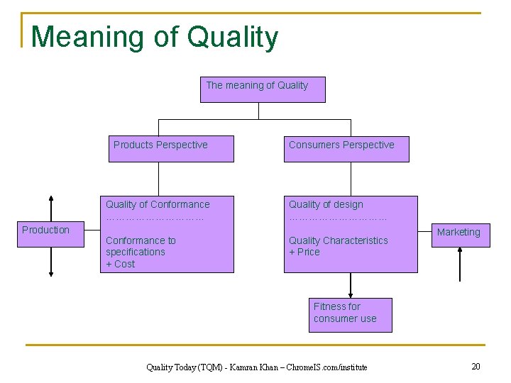 Meaning of Quality The meaning of Quality Products Perspective Production Consumers Perspective Quality of