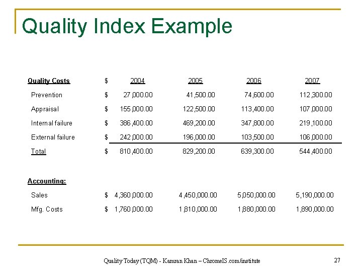 Quality Index Example Quality Costs $ 2004 2005 2006 2007 Prevention $ 27, 000.
