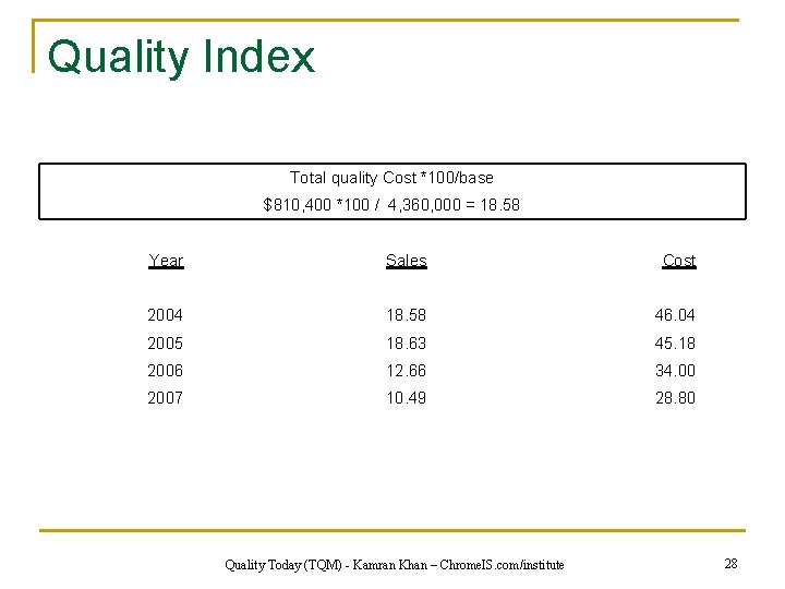 Quality Index Total quality Cost *100/base $810, 400 *100 / 4, 360, 000 =