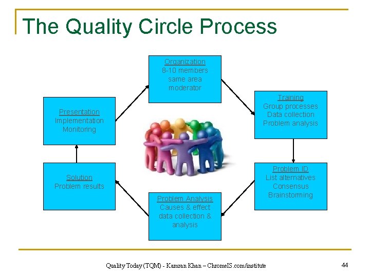 The Quality Circle Process Organization 8 -10 members same area moderator Training Group processes