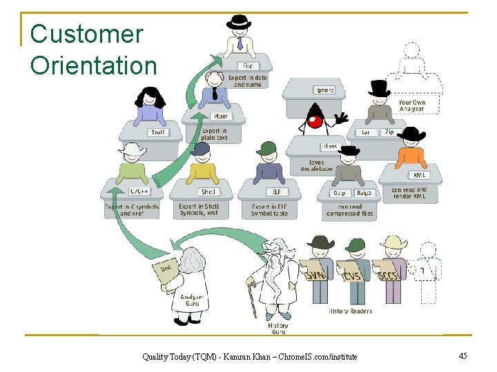 Customer Orientation Quality Today (TQM) - Kamran Khan – Chrome. IS. com/institute 45 