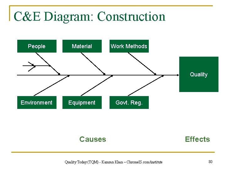 C&E Diagram: Construction People Material Work Methods Quality Environment Equipment Govt. Reg. Causes Quality