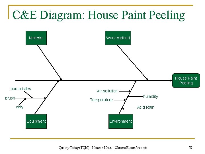 C&E Diagram: House Paint Peeling Material Work Method House Paint Peeling bad bristles brush