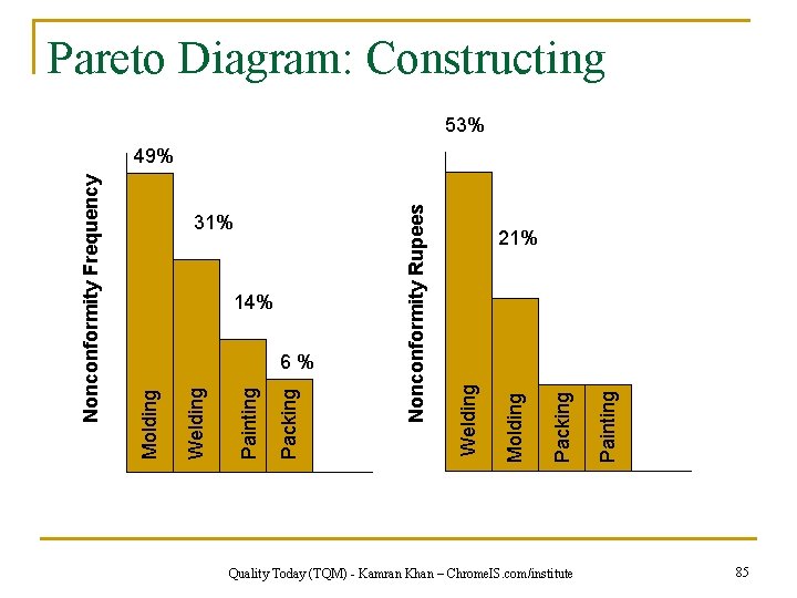 Pareto Diagram: Constructing 53% Quality Today (TQM) - Kamran Khan – Chrome. IS. com/institute