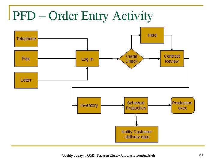 PFD – Order Entry Activity Hold Telephone Fax Log In Credit Check Inventory Schedule