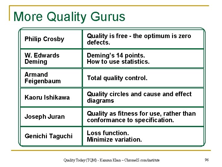 More Quality Gurus Philip Crosby Quality is free - the optimum is zero defects.