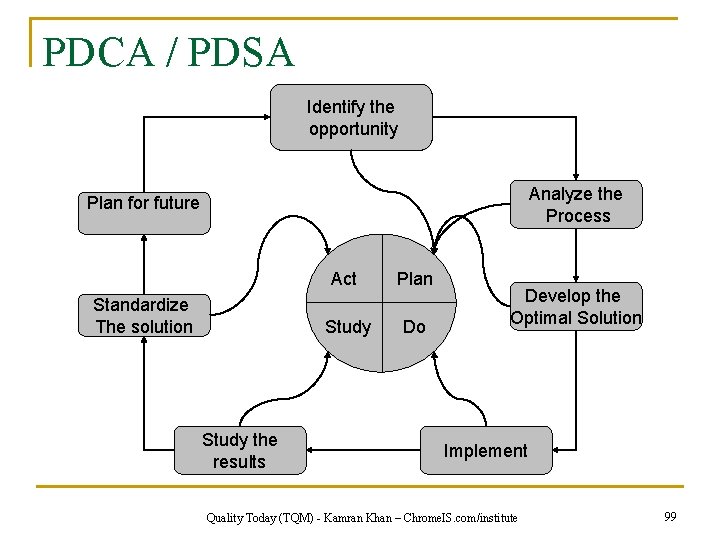 PDCA / PDSA Identify the opportunity Analyze the Process Plan for future Standardize The
