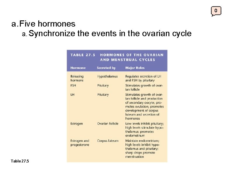 0 a. Five hormones a. Synchronize the events in the ovarian cycle Table 27.