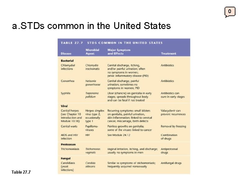 0 a. STDs common in the United States Table 27. 7 