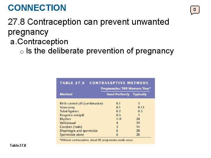 CONNECTION 27. 8 Contraception can prevent unwanted pregnancy a. Contraception o Is Table 27.