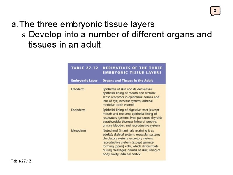 0 a. The three embryonic tissue layers a. Develop into a number of different