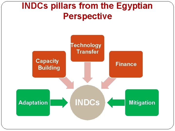 INDCs pillars from the Egyptian Perspective Technology Transfer Capacity Building Adaptation Finance INDCs Mitigation