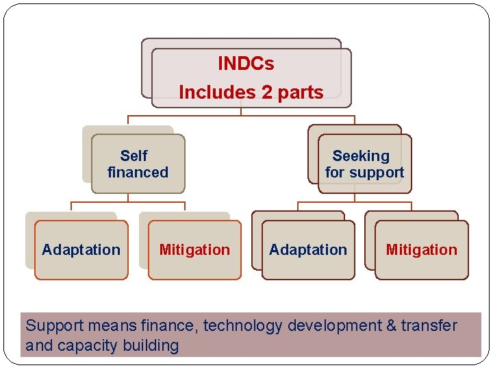 INDCs Includes 2 parts Self financed Adaptation Mitigation Seeking for support Adaptation Mitigation Support