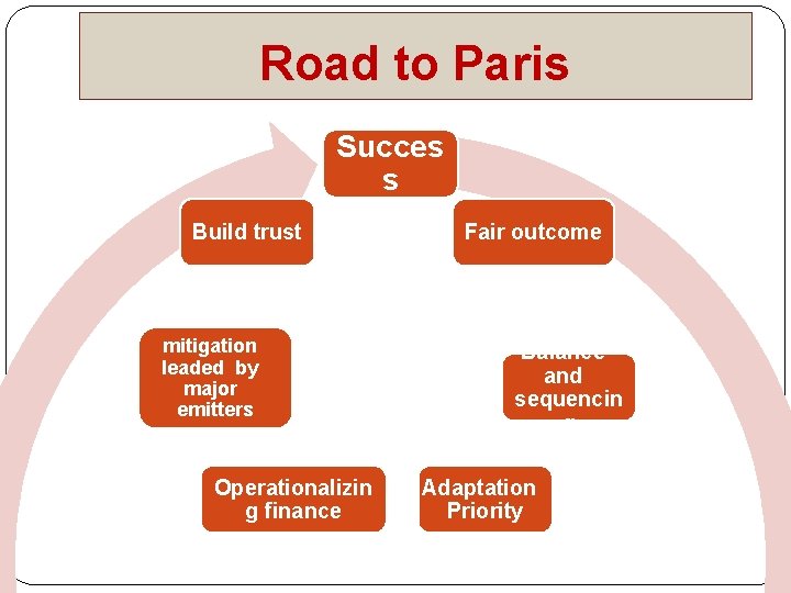 Road to Paris Succes s Build trust mitigation leaded by major emitters Operationalizin g