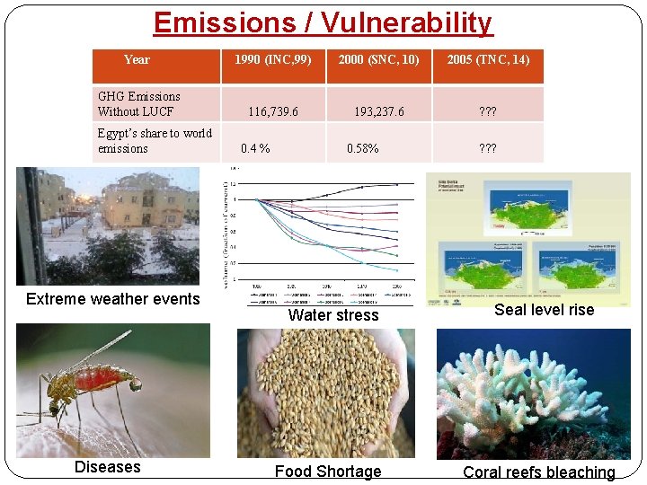 Emissions / Vulnerability Year 1990 (INC, 99) 2000 (SNC, 10) 2005 (TNC, 14) GHG