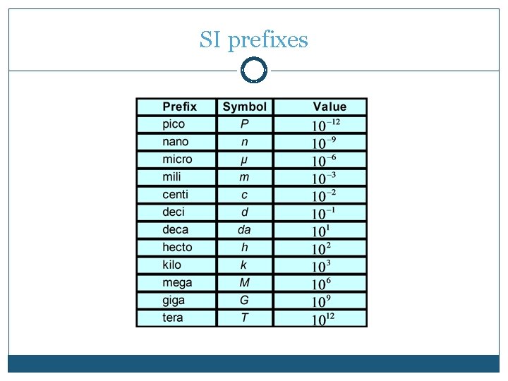 SI prefixes 