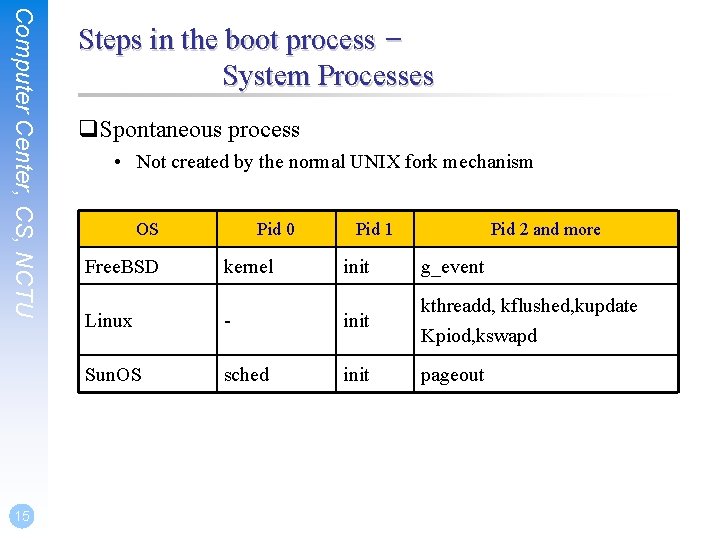 Computer Center, CS, NCTU 15 Steps in the boot process – System Processes q.