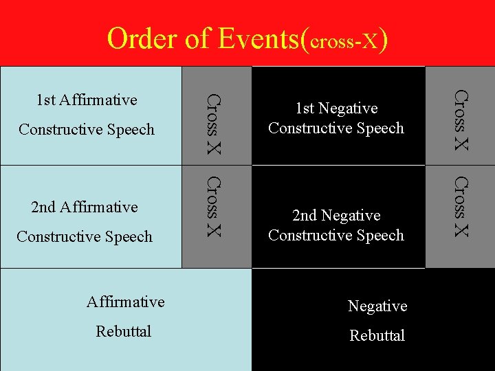 Order of Events(cross-X) Cross X Constructive Speech 2 nd Negative Constructive Speech Affirmative Negative