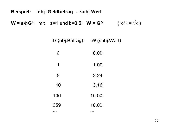 Beispiel: obj. Geldbetrag - subj. Wert W = a Gb mit a=1 und b=0.