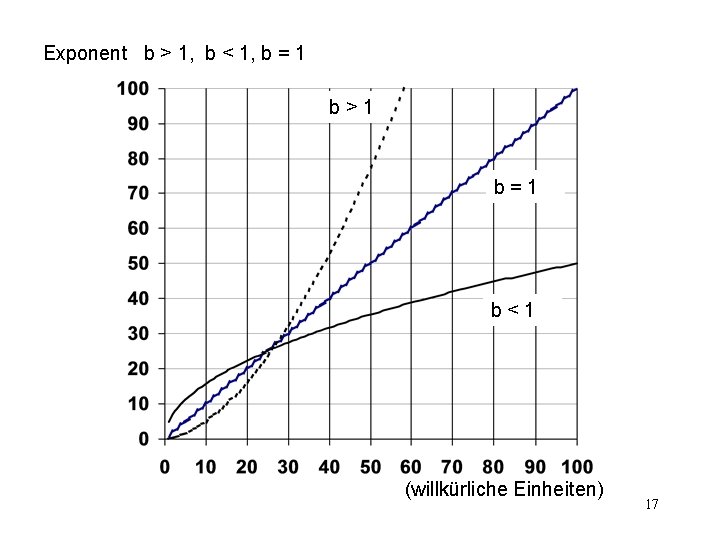 Exponent b > 1, b < 1, b = 1 b>1 b=1 b<1 (willkürliche