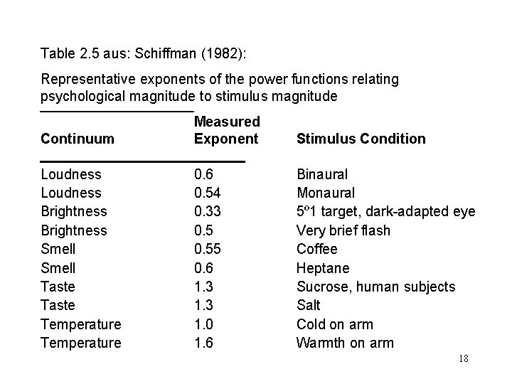 Table 2. 5 aus: Schiffman (1982): Representative exponents of the power functions relating psychological