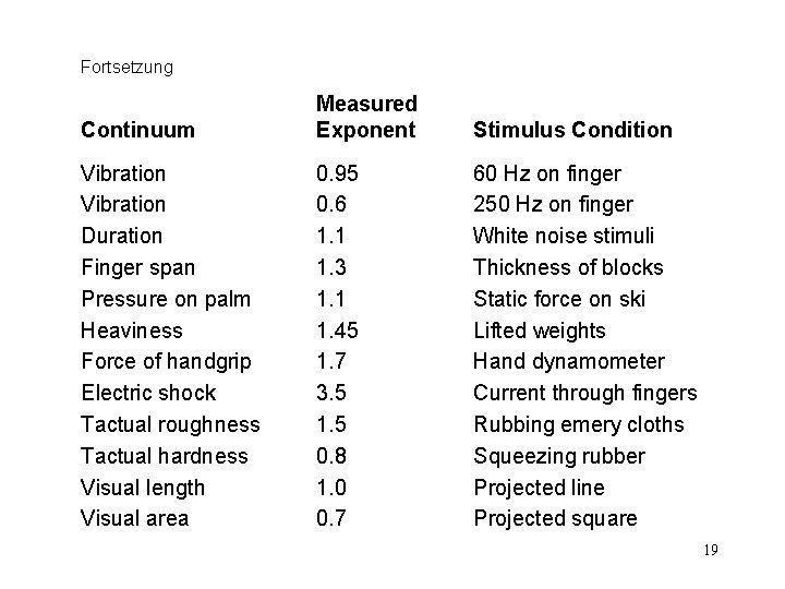 Fortsetzung Continuum Measured Exponent Stimulus Condition Vibration Duration Finger span Pressure on palm Heaviness