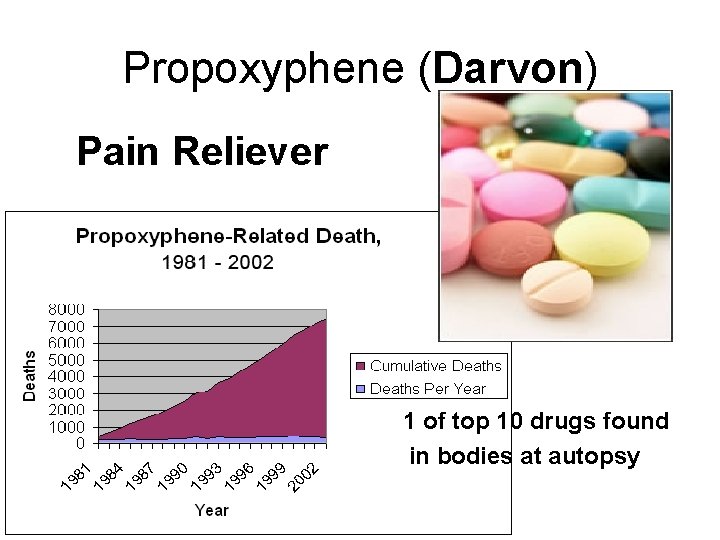 Propoxyphene (Darvon) Pain Reliever 1 of top 10 drugs found in bodies at autopsy
