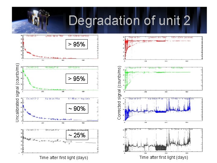 Degradation of unit 2 > 95% ~ 90% Corrected signal (counts/ms) Uncalibrated signal (counts/ms)