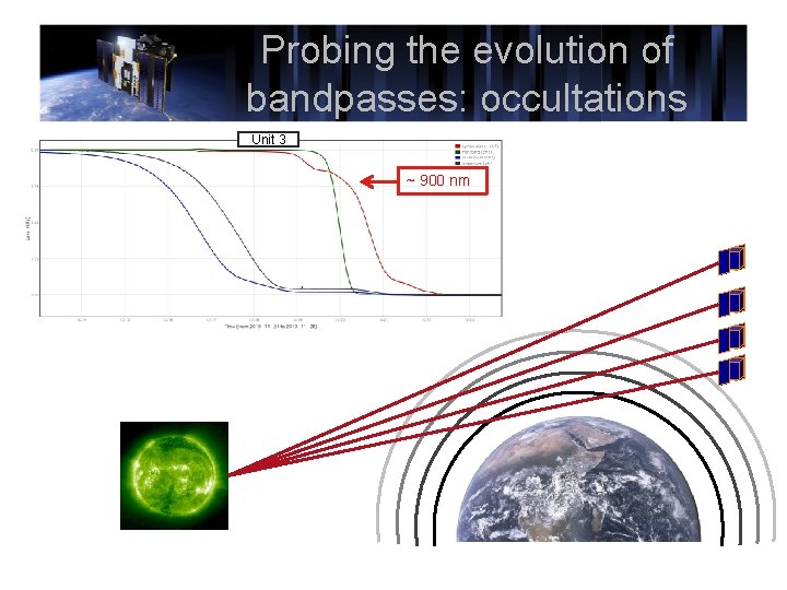 Probing the evolution of bandpasses: occultations Unit 3 ~ 900 nm 