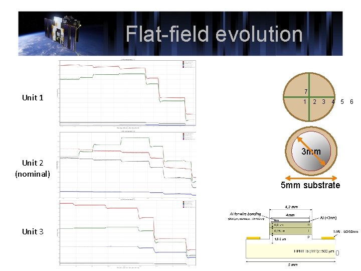 Flat-field evolution Unit 1 7 1 2 3 4 5 6 3 mm Unit