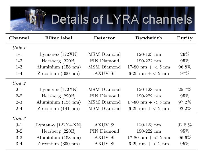Details of LYRA channels 