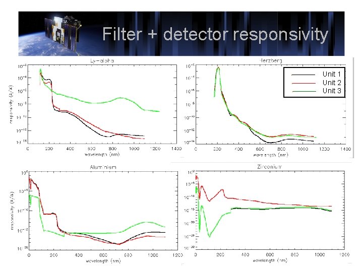 Filter + detector responsivity Unit 1 Unit 2 Unit 3 