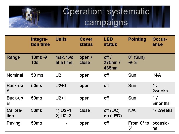 Operation: systematic campaigns Integration time Units Cover status LED status Pointing Range 10 ms