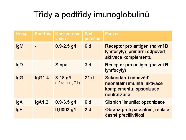 Třídy a podtřídy imunoglobulinů Izotyp Podtřídy Koncentrace v séru Biol. poločas Funkce Ig. M
