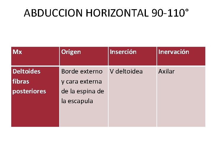 ABDUCCION HORIZONTAL 90 -110° Mx Origen Inserción Deltoides fibras posteriores Borde externo V deltoidea