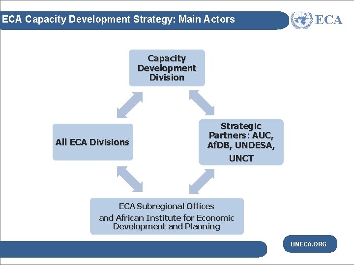 ECA Capacity Development Strategy: Main Actors ECA Capacity Development Division All ECA Divisions Strategic