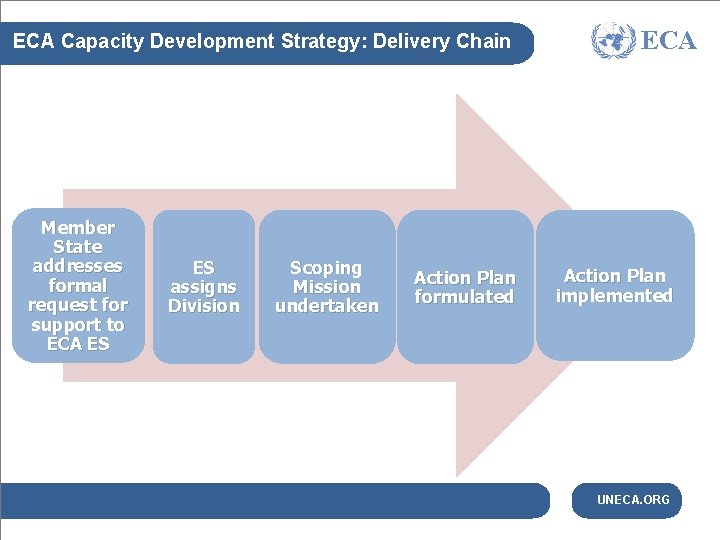 ECA Capacity Development Strategy: Delivery Chain Member State addresses formal request for support to
