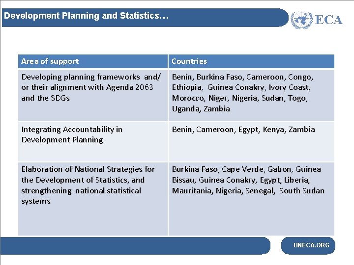Development Planning and Statistics… ECA Area of support Countries Developing planning frameworks and/ or
