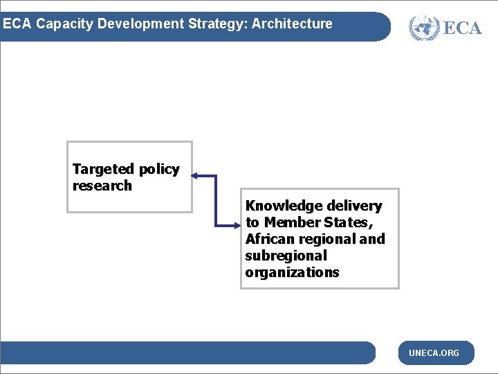 ECA Capacity Development Strategy: Architecture ECA’s Capacity Building Architecture Targeted policy research Knowledge delivery