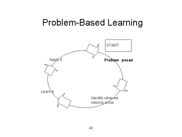 Problem-Based Learning START Apply it Problem posed Learn it Identify what we need to