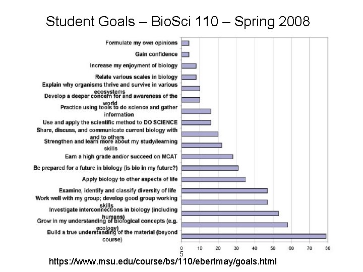 Student Goals – Bio. Sci 110 – Spring 2008 5 https: //www. msu. edu/course/bs/110/ebertmay/goals.