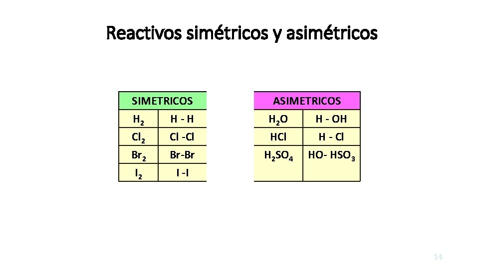 Reactivos simétricos y asimétricos SIMETRICOS H 2 H-H Cl 2 Cl -Cl Br 2
