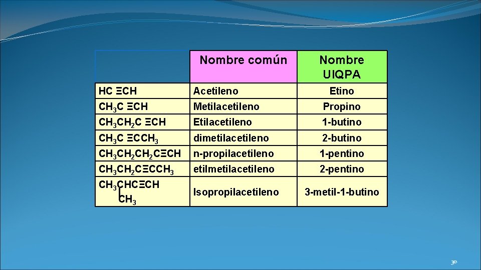 Nombre común Nombre UIQPA HC ΞCH Acetileno Etino CH 3 C ΞCH Metilacetileno Propino