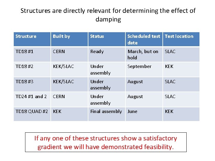 Structures are directly relevant for determining the effect of damping Structure Built by Status