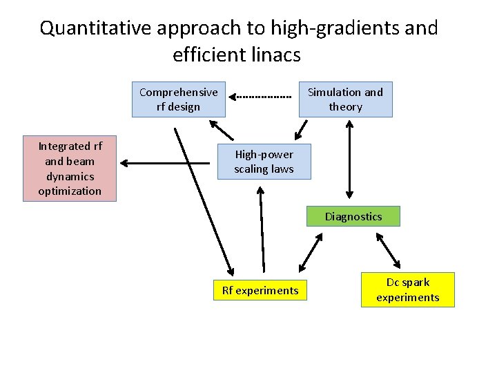  Quantitative approach to high-gradients and efficient linacs Comprehensive rf design Integrated rf and