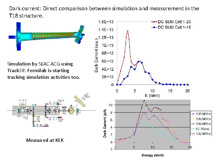 Dark current: Direct comparison between simulation and measurement in the T 18 structure. Simulation