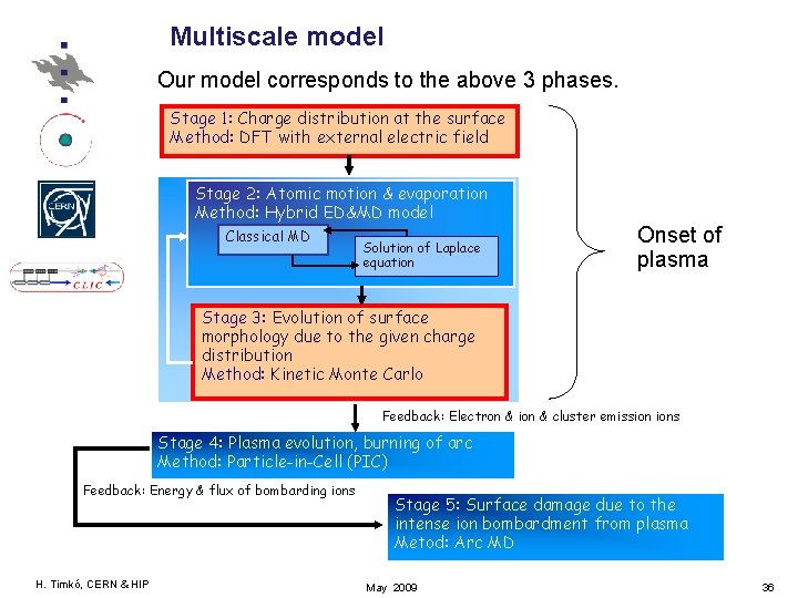 Multiscale model Our model corresponds to the above 3 phases. Stage 1: Charge distribution