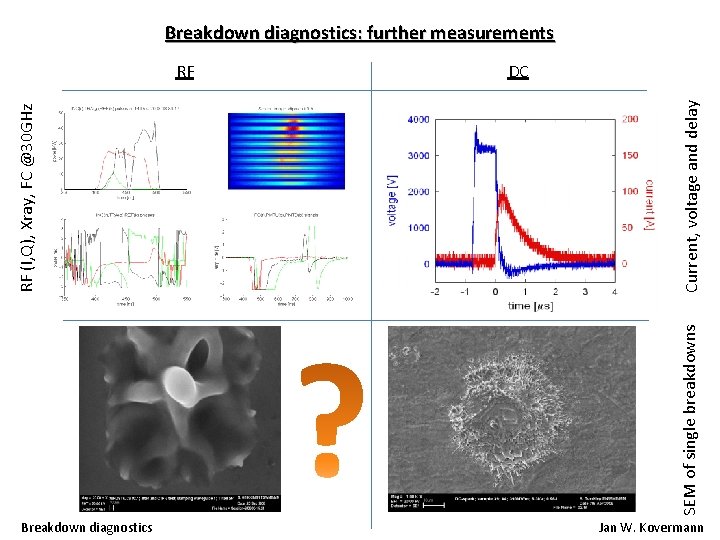 Breakdown diagnostics: further measurements Current, voltage and delay DC SEM of single breakdowns RF